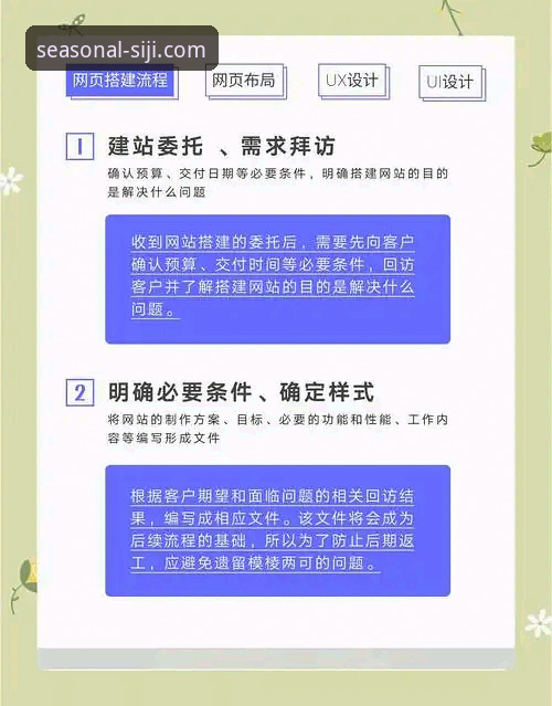 四季网站服务流程 创新探索者分享:四季网站服务流程的高效闭环体验